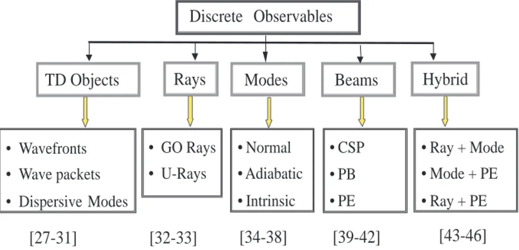 Figure 1. Discrete wave observables in EM (TD: Time-domain, GO: Geometric Optics, U: Uniformized, CSP: