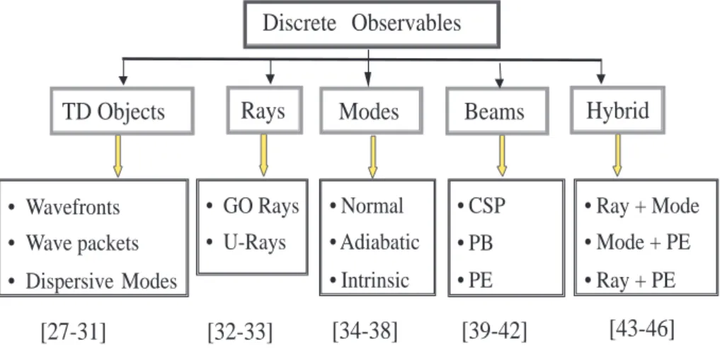 Figure 1. Discrete wave observables in EM (TD: Time-domain, GO: Geometric Optics, U: Uniformized, CSP: