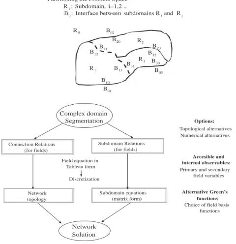 Figure 2. (a) Complexity partitioning into SDs, (b) Schematic view of the proposed methodology [2-4]