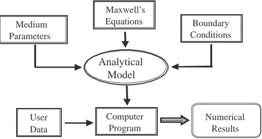 Figure 3. Analytic-model-based solution flow chart