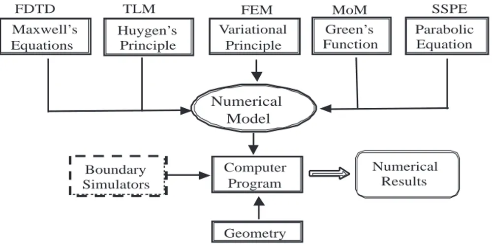 Figure 4. Numerical-model-based solution flow chart