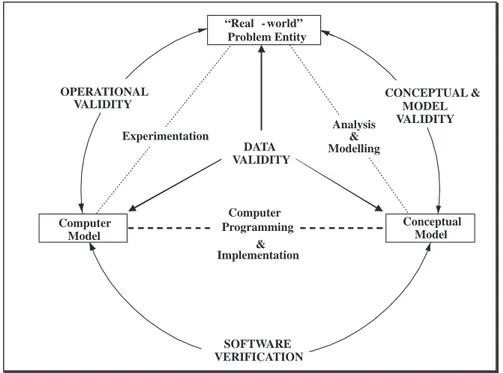 Figure 5. Simulation concepts, verification, validation and accreditation [55]