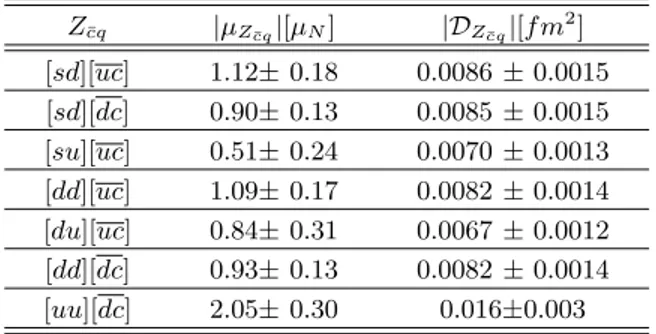 TABLE I: Results of the magnetic and quadrupole moments of Z¯ cq states.