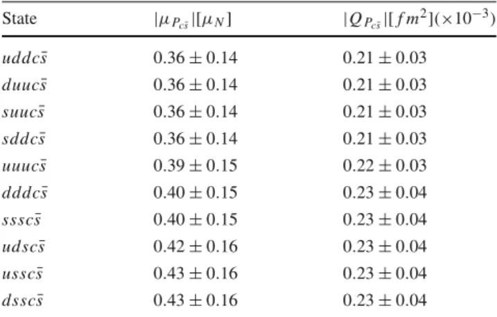 Table 1 Numerical values of the magnetic dipole and electric