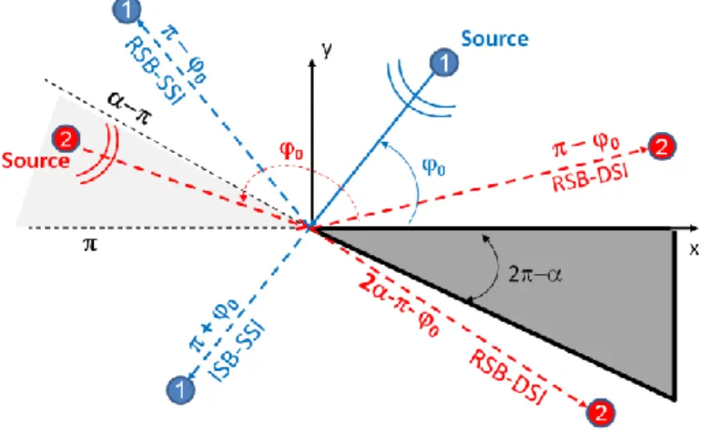 Figure 2.1  Geometry of the wedge scattering problem (SSI: Single Side illumination, DSI: Double Side  Illumination) 