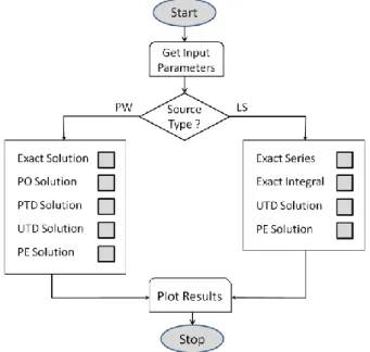 Figure 2.3  Basic flow chart of WedgeGUI 