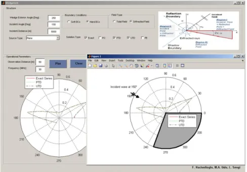 Figure 2.6  Example scenario and the output of WedgeGUI: Diffracted fields vs. angle for HBC (   250 ,  0 150