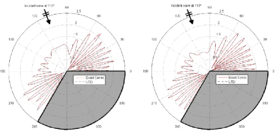 Figure 2.8  Total fields vs. angle for (Left) SBC, (Right) HBC computed with Exact and UTD models (