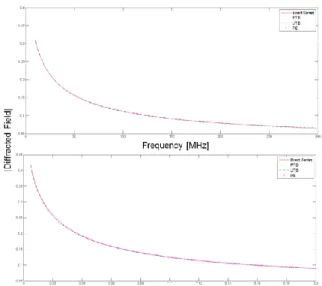 Figure 2.9  Diffraction coefficients vs. (Top) Frequency, (Bottom) Range for the plane wave illumination and  SBC (   350 ,   0  60 ,  f  30 MHz ) 