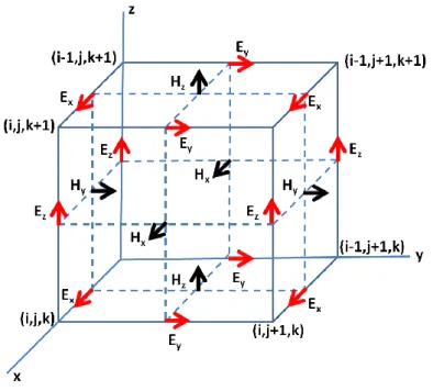 Figure 3.1  Yee Cell 