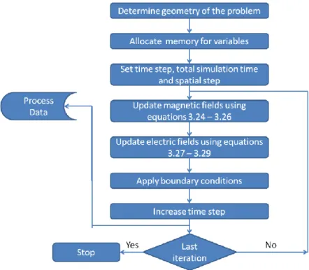 Figure 3.2  FDTD Algorithm