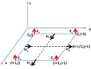 Figure 3.4  FDTD cell for     mode