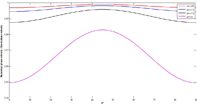 Figure 3.5        versus   for           . 