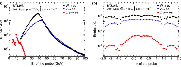 Fig. 5 Distributions of probe E T in a and η in b for the three samples of probes satisfying tight identification criteria