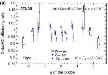 Fig. 9 Comparison of the scale factors extracted from the various chan-
