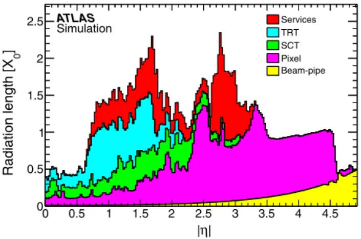 Fig. 1 Amount of material in front of the cryostat, housing the solenoid