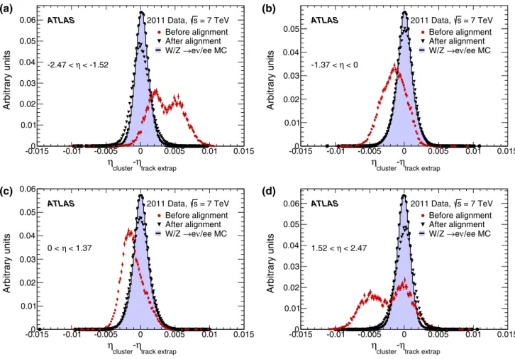 Fig. 2 Distributions of the difference between the cluster η position