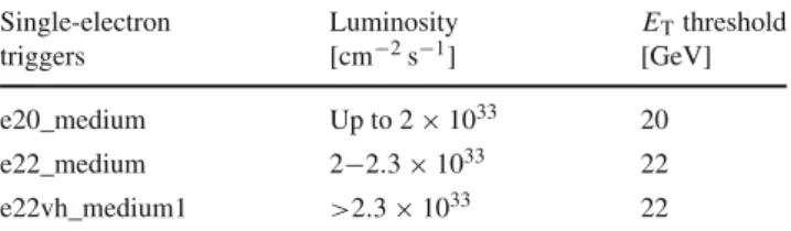 Table 3 Single-electron trigger evolution during the 2011 data taking,