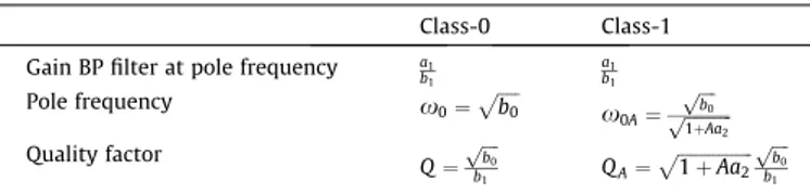 Fig. 1. (a) Class-0 and (b) Class-1 structure.