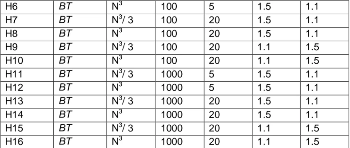 Tablo  15‘da  her  sezgiselin  parametreleri  ve  testlerde  elde  ettikleri  başarı  sayıları  ifade  edilmiştir