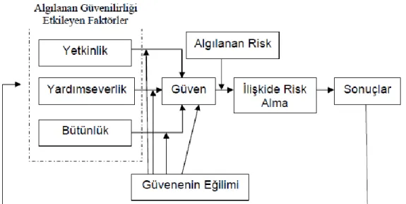 Şekil 2.6: Mayer vd. Güven Modeli 