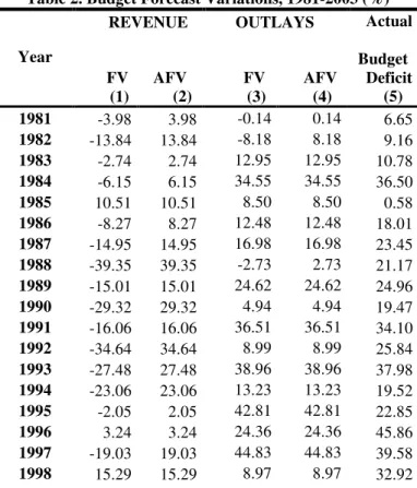 Table 2. Budget Forecast Variations, 1981-2003 (%) 