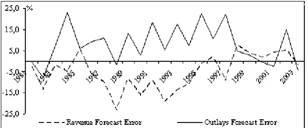 Figure 1. Comparison of Forecast Errors for Revenue and Outlay, 1981-2003 