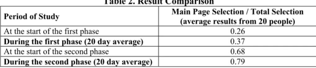 Table 3 shows overall data and the necessary calculations for 20 volunteers, within  20 days of observation and as all data cannot fit this paper it shows one category