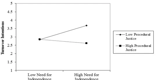 Figure 2. Interaction between the need for independence and procedural justice on turnover intentions 