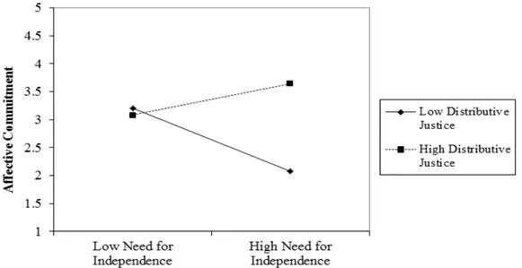 Figure 5 shows the interaction between the need for independence and distributive justice on  affective commitment