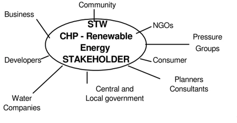 Figure 2 depicts the main stakeholders in the renewbale energy areas of interest.  Community Business      STW NGOs CHP - Renewable Pressure Energy  Groups