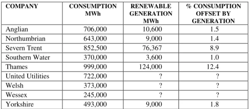 Table 2. Electricity use and generation by water companies 2000/01 