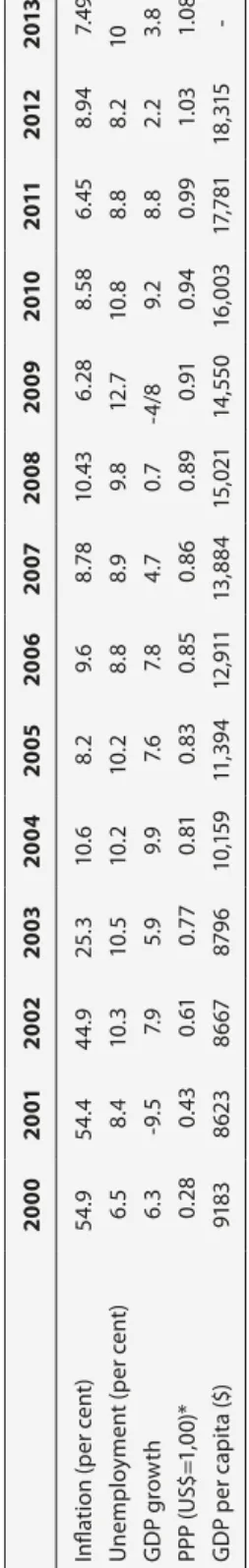 Table 6.1: Macroeconomic Indicators of Turkey 20002001200220032004200520062007200820092010201120122013 Inflation (per cent)54.954.444.925.310.68.29.68.7810.436.288.586.458.947.49 unemployment (per cent)6.58.410.310.510.210.28.88.99.812.710.88.88.210 gDp gr