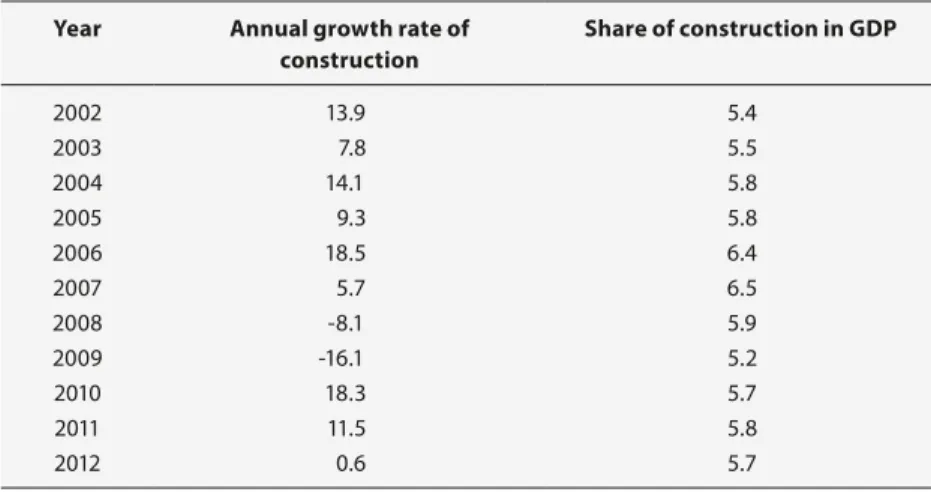 Table 6.2:   Indicators on the Construction Industry in Turkey Year Annual growth rate of 
