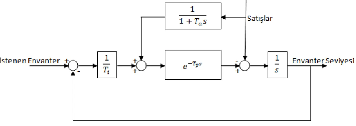 Şekil 1. Üretim-Envanter Sistemi Blok Diyagramı 