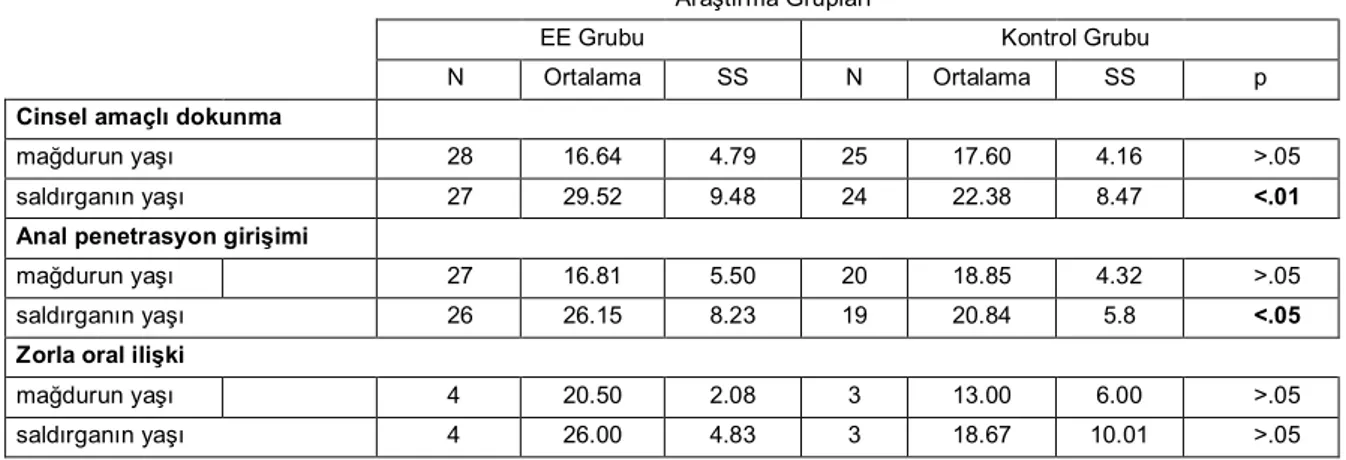 Tablo 1. Cinsel amaçlı dokunmaya maruz kalanlara ilişkin değişkenlerin araştırma grupları üzerine dağılımı 