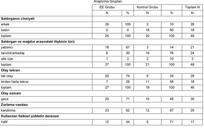 Tablo 3. Anal penetrasyon girişimine ilişkin araştırma değişkenlerinin araştırma grupları üzerine dağılımı 