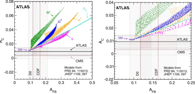 Fig. 4 Measured inclusive charge asymmetries A C at the LHC ver-