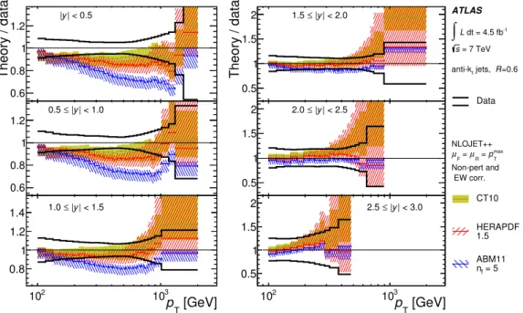 Figure 11. Ratio of NLO pQCD predictions to the measured double-differential inclusive jet cross- cross-section, shown as a function of the jet p T in bins of the jet rapidity, for anti-k t jets with R = 0.6.