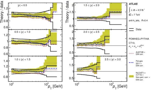 Figure 12. Ratio of predictions from Powheg to the measured double-differential inclusive jet cross-section, shown as a function of the jet p T in bins of jet rapidity, for anti-k t jets with R = 0.4.