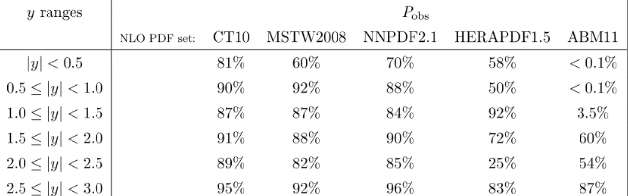 Table 1. Observed p-values, P obs , evaluated for the NLO pQCD predictions with corrections