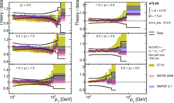 Figure 9. Ratio of NLO pQCD predictions to the measured double-differential inclusive jet cross- cross-section, shown as a function of the jet p T in bins of the jet rapidity, for anti-k t jets with R = 0.6.