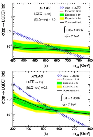 Fig. 4. (Corrected version.) 95% CL upper limit on the pair production cross sec- sec-tion of the ﬁrst generasec-tion leptoquarks for the eej j channel at β = 1 