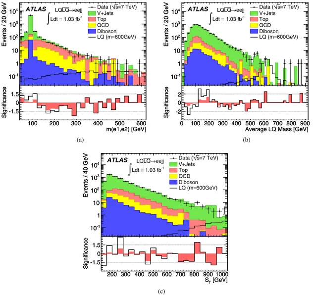 Fig. 1. Data and SM background comparisons of the input LLR variables for the eej j channel