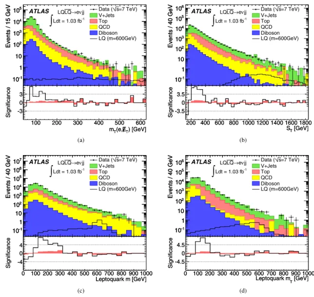 Fig. 2. Data and SM background comparisons of the input LLR variables for the eν j j channel