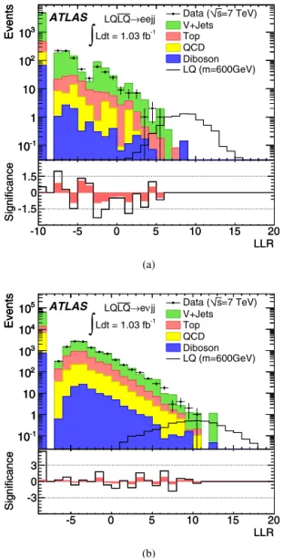 Fig. 3. LLR distributions for the eej j (a) and for the eν j j (b) ﬁnal states. The data are indicated with the points and the ﬁlled histograms show the SM background