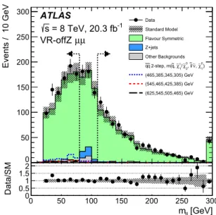 Fig. 5 (Corrected version): The observed and expected dilepton mass distributions in the electron (left) and muon (right) channel of the  val-idation region (VR-offZ) of the off-Z search