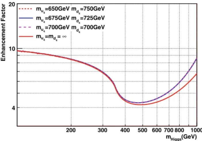 Fig. 3 The same as Fig. 1 but for fourth SM family quark masses around 500 GeV