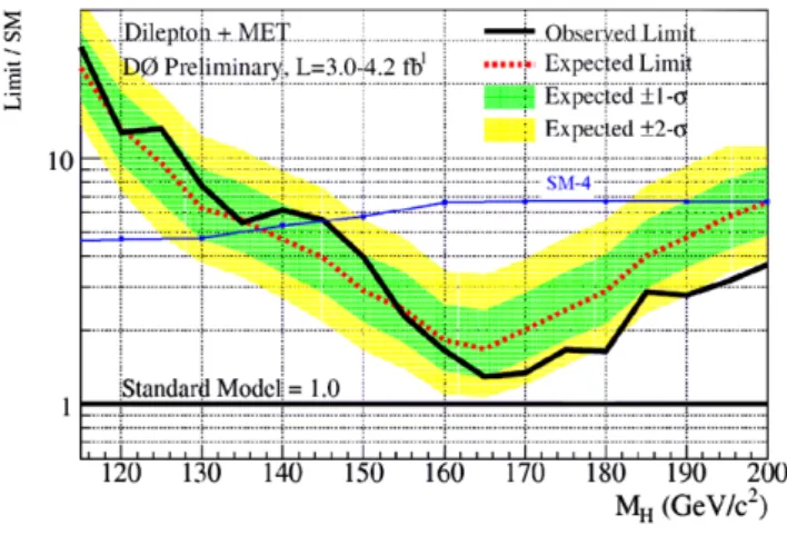 Fig. 9 Exclusion plot from D0 [ 29] experiment