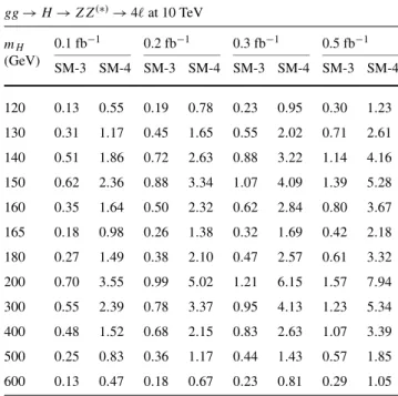 Table 5 Expected statistical significance for various integrated lumi-